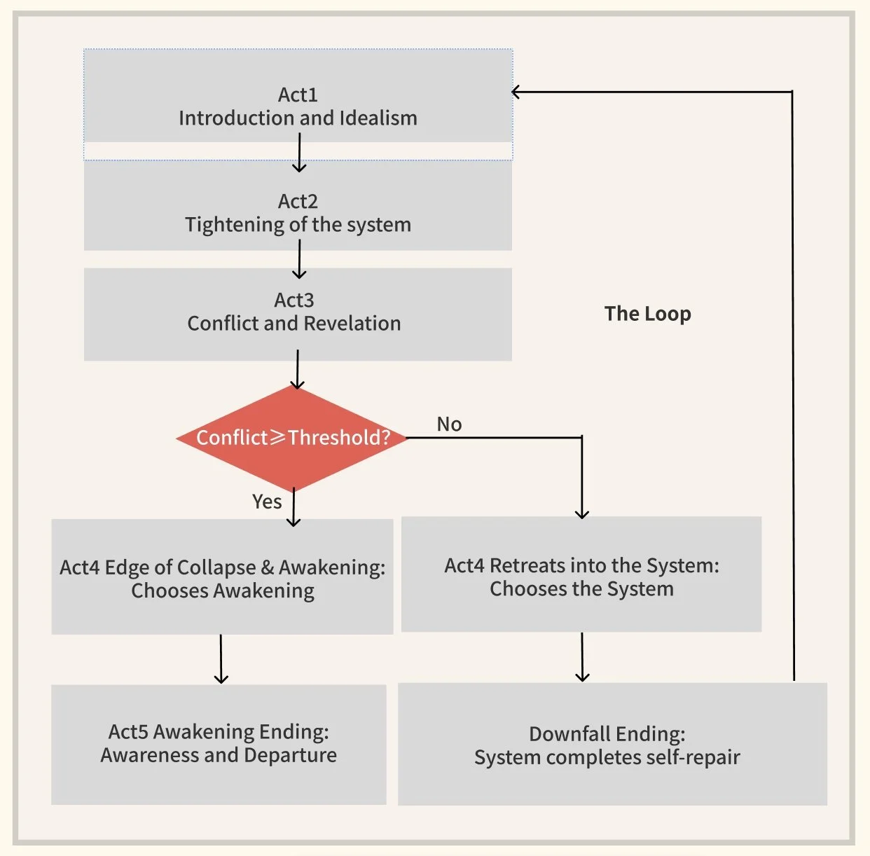 Five-act narrative loop diagram