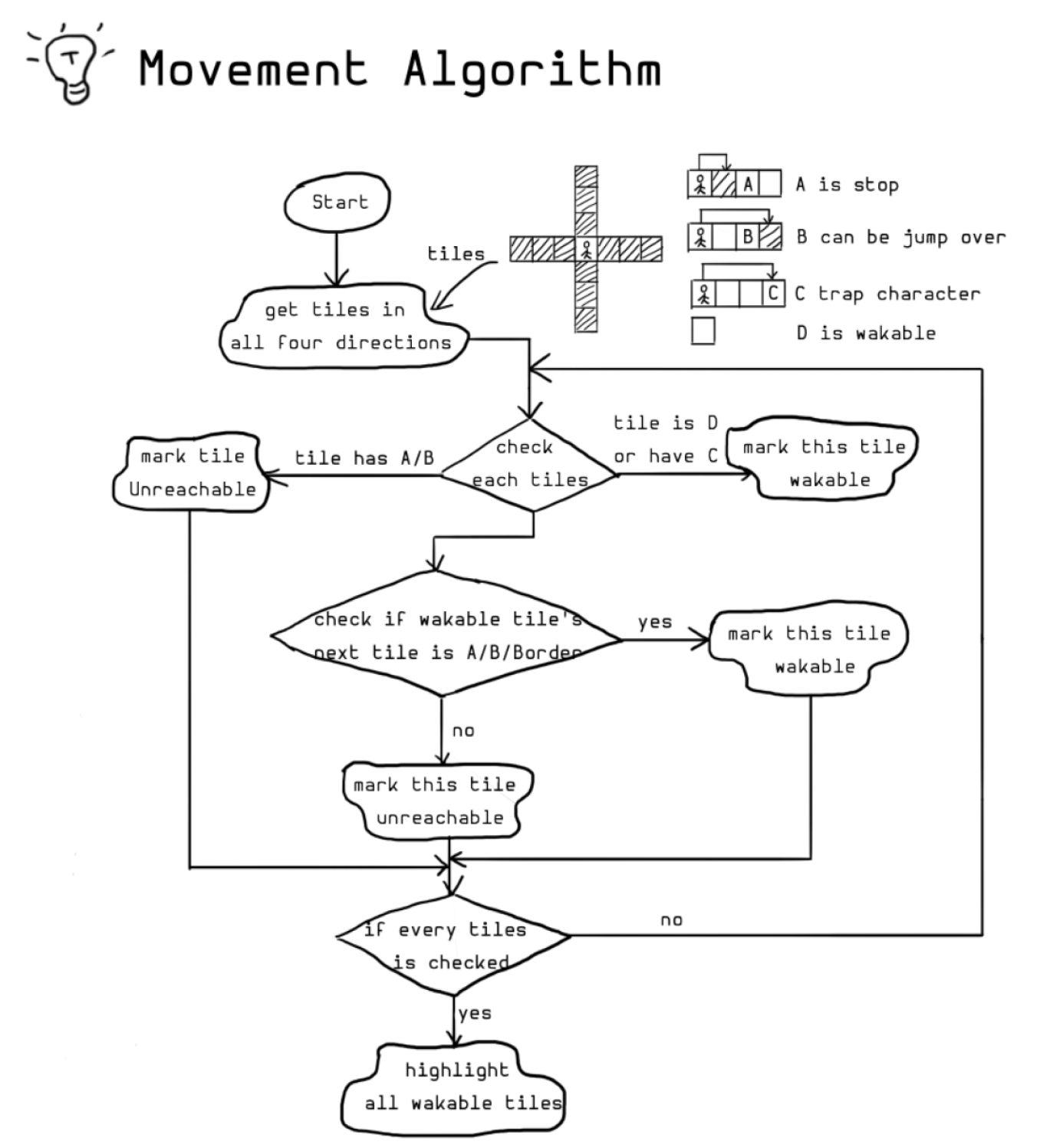 Movement algorithm diagram
