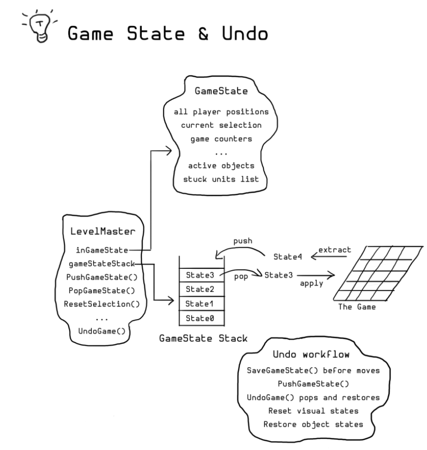 Game state and undo diagram